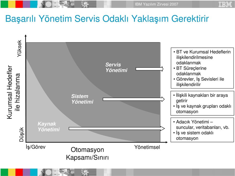 İş Sevisleri ile ilişkilendirilir İlişkili kaynakları bir araya getirir İş ve kaynak grupları odaklı