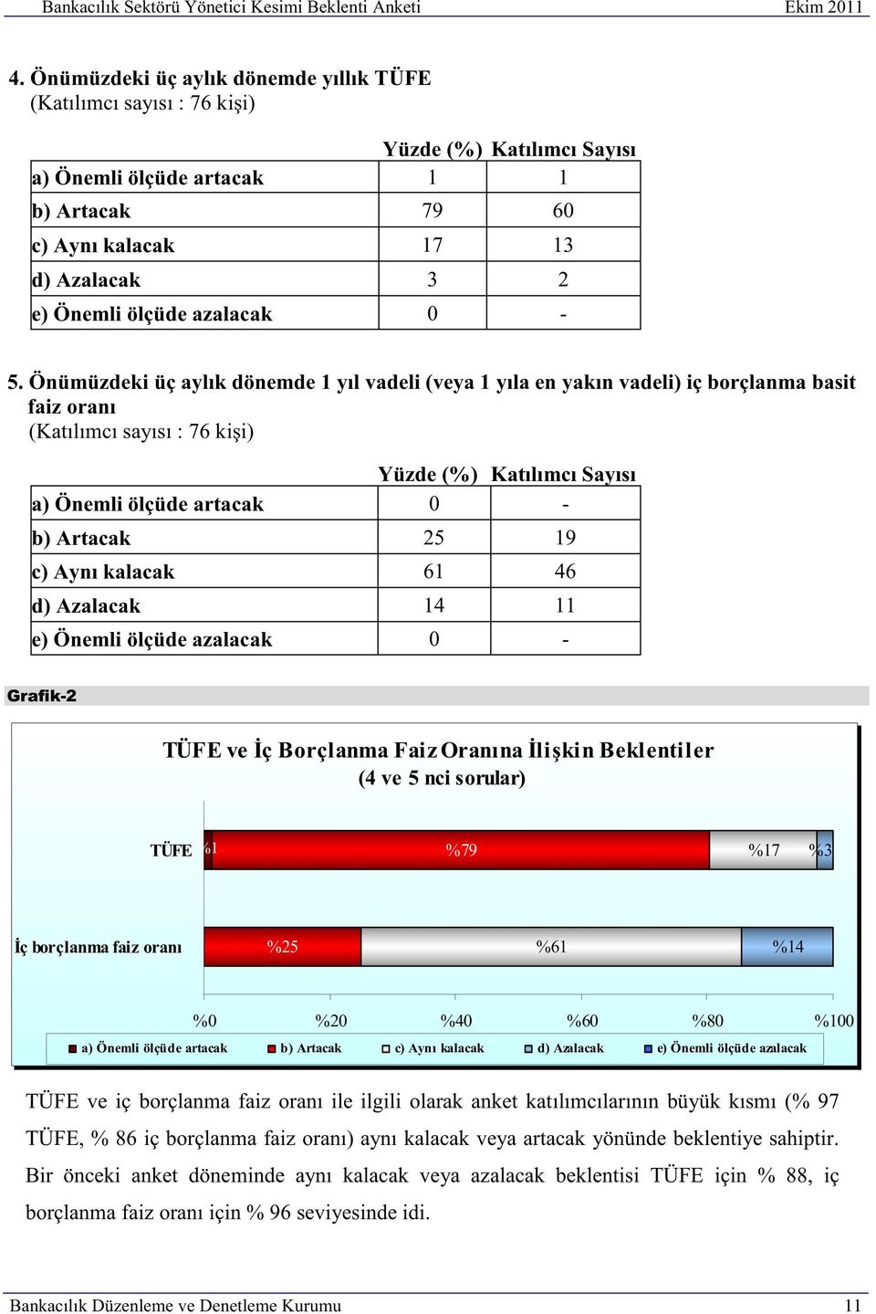 Önümüzdeki üç aylık dönemde 1 yıl vadeli (veya 1 yıla en yakın vadeli) iç borçlanma basit faiz oranı (%) Katılımcı Sayısı a) Önemli ölçüde artacak 0 - b) Artacak 25 19 c) Aynı kalacak 61 46 d)