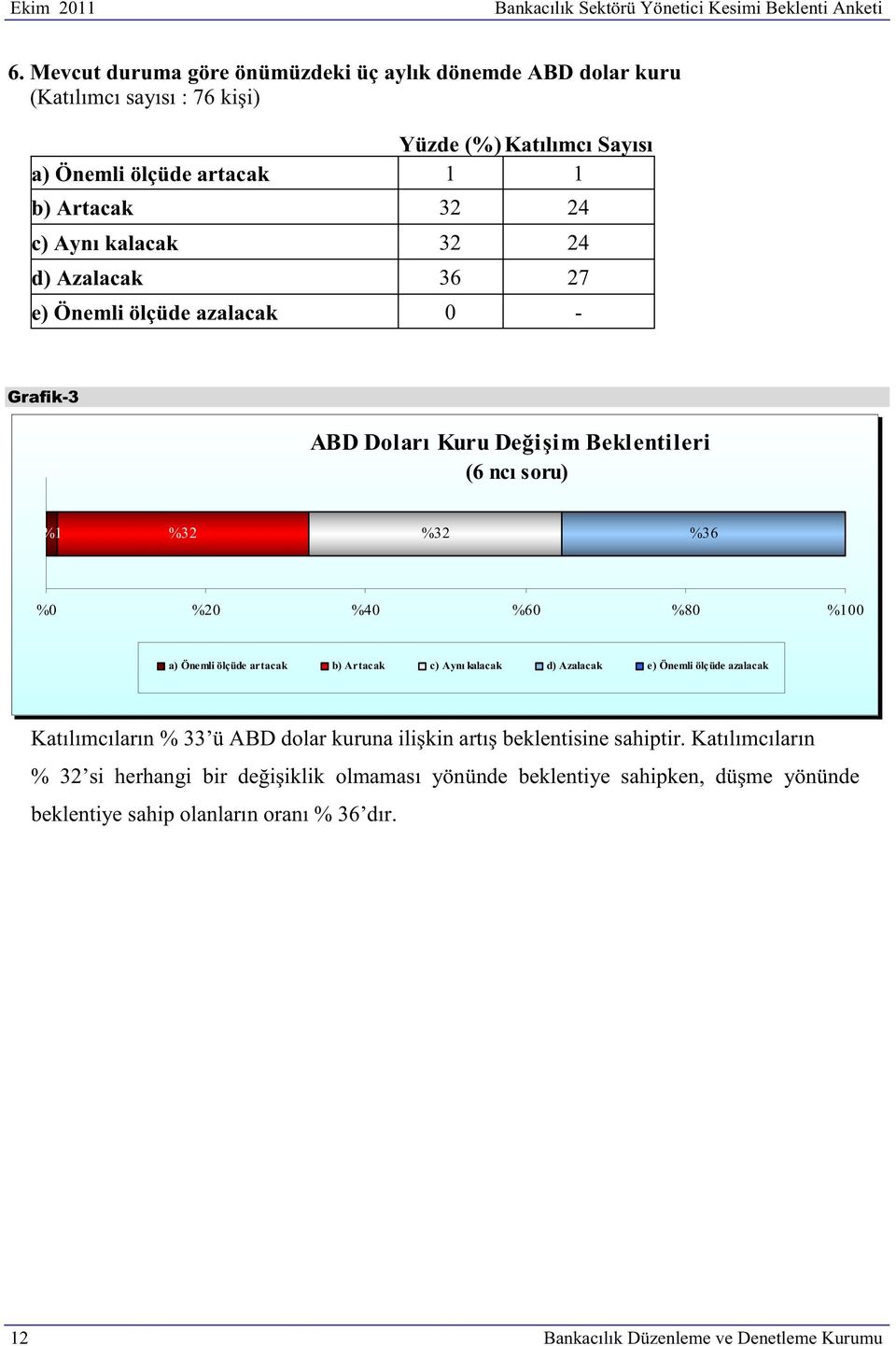 Önemli ölçüde azalacak 0 - Grafik-3 ABD Doları Kuru Değişim Beklentileri (6 ncı soru) %1 %32 %32 %36 0 a) Önemli ölçüde artacak b) Artacak c) Aynı kalacak d) Azalacak e)