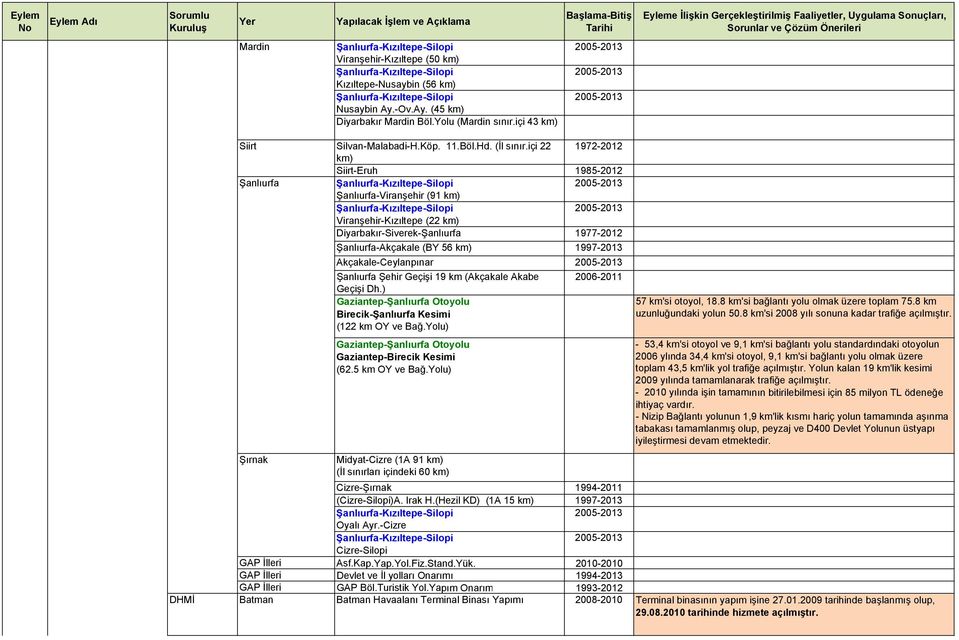 içi 22 1972-2012 km) Siirt-Eruh 1985-2012 -Kızıltepe-Silopi -Viranşehir (91 km) -Kızıltepe-Silopi Viranşehir-Kızıltepe (22 km) -Siverek- 1977-2012 -Akçakale (BY 56 km) 1997-2013 Akçakale-Ceylanpınar