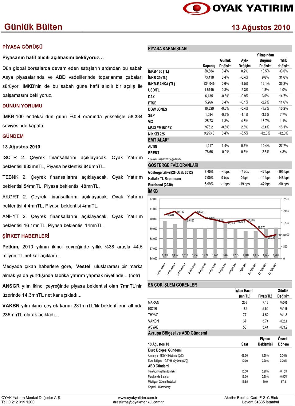 Çeyrek finansallarını açıklayacak. Oyak Yatırım beklentisi 883mnTL, Piyasa beklentisi 846mnTL. TEBNK 2. Çeyrek finansallarını açıklayacak. Oyak Yatırım beklentisi 54mnTL, Piyasa beklentisi 48mnTL.