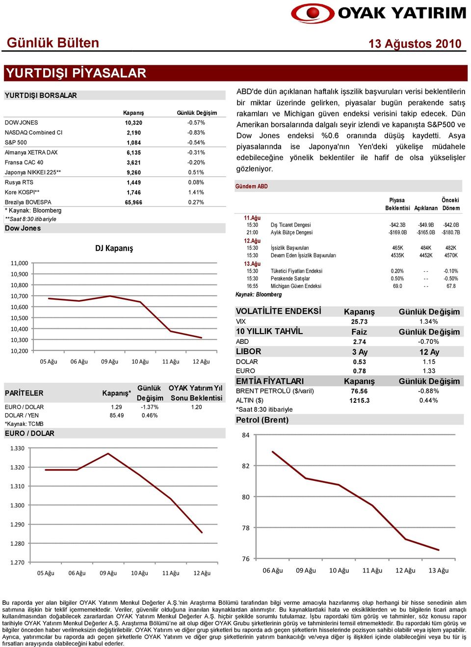 46% *Kaynak: TCMB EURO / DOLAR 1.330 1.320 Kapanış 10,320-0.57% 2,190-0.83% 1,084-0.54% 6,135-0.31% 3,621-0.20% 9,260 0.51% 1,449 0.08% 1,746 1.41% 65,966 0.