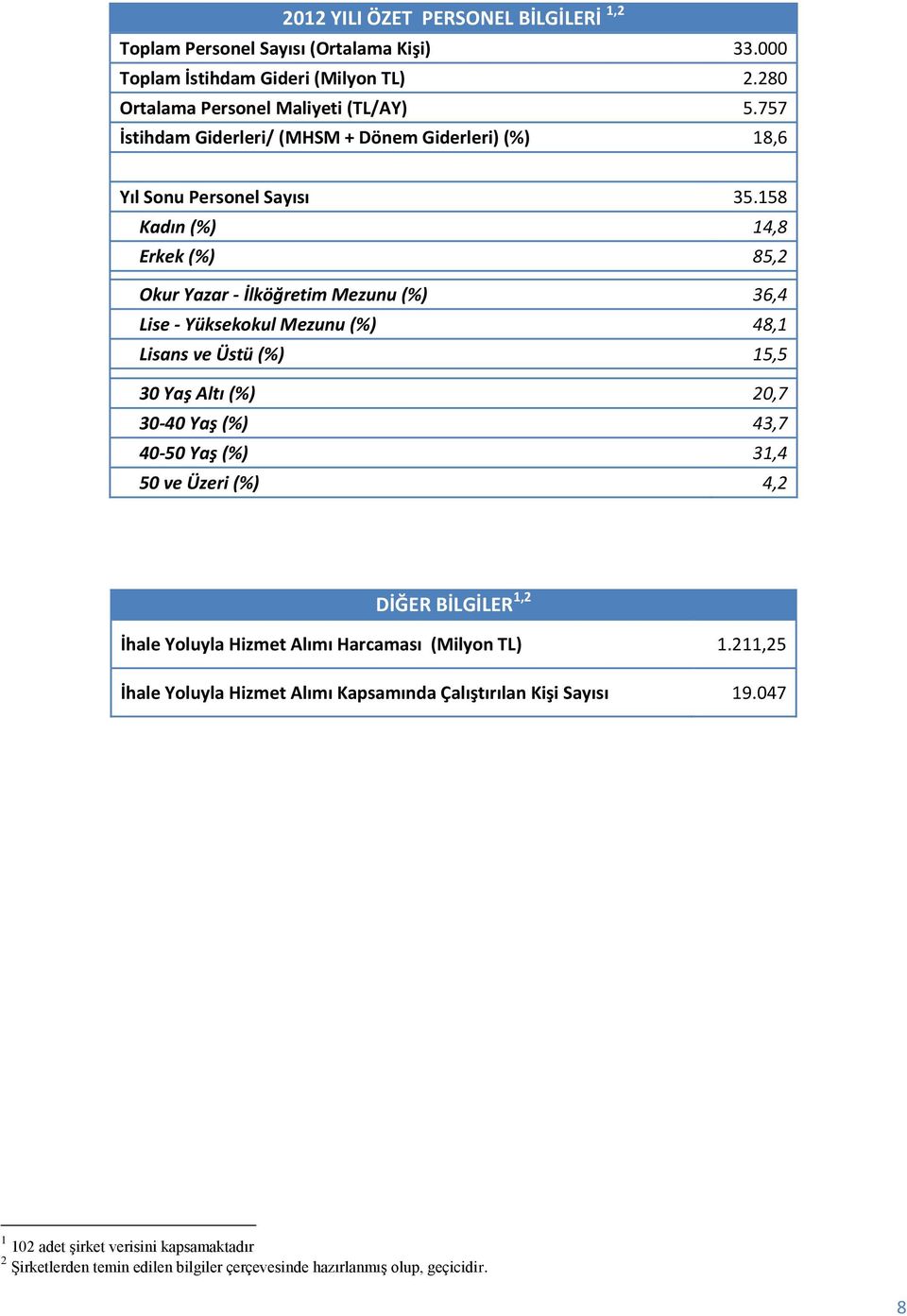 158 Kadın (%) 14,8 Erkek (%) 85,2 Okur Yazar - İlköğretim Mezunu (%) 36,4 Lise - Yüksekokul Mezunu (%) 48,1 Lisans ve Üstü (%) 15,5 30 Yaş Altı (%) 20,7 30-40 Yaş (%) 43,7 40-50 Yaş