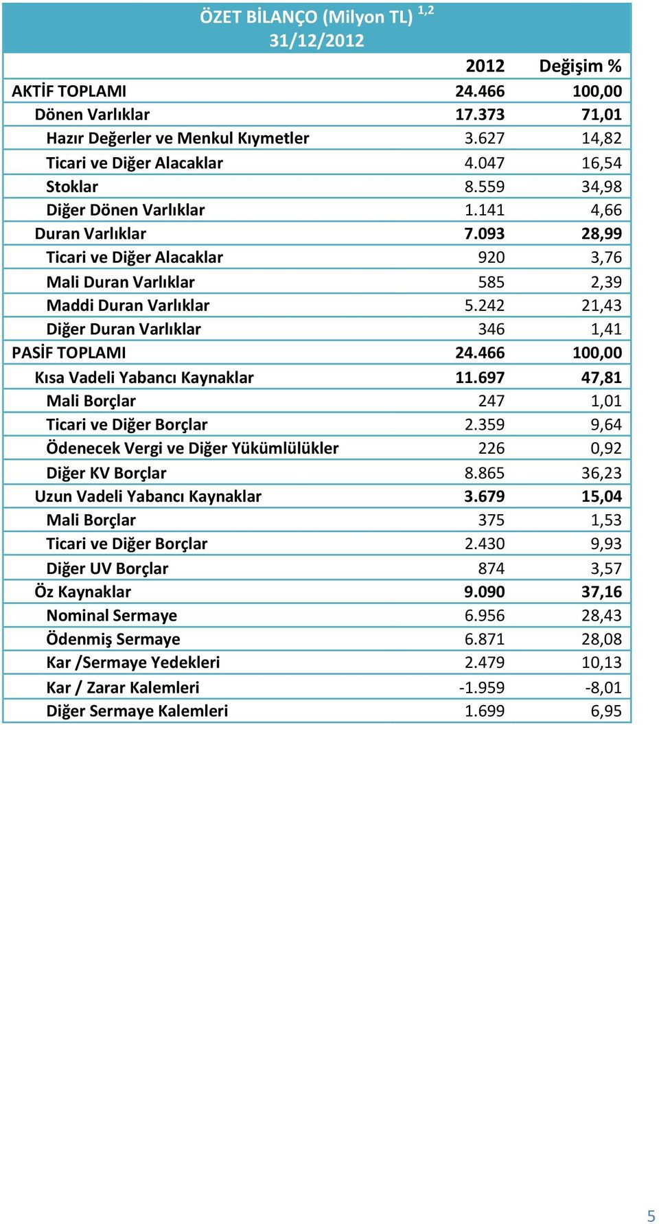 242 21,43 Diğer Duran Varlıklar 346 1,41 PASİF TOPLAMI 24.466 100,00 Kısa Vadeli Yabancı Kaynaklar 11.697 47,81 Mali Borçlar 247 1,01 Ticari ve Diğer Borçlar 2.