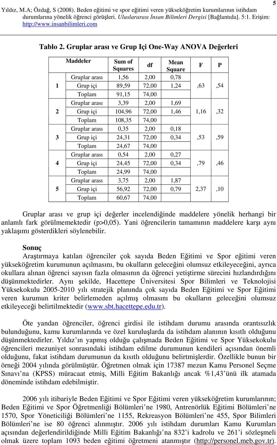 1,69 Grup içi 104,96 72,00 1,46 Toplam 108,35 74,00 Gruplar arası 0,35 2,00 0,18 Grup içi 24,31 72,00 0,34 Toplam 24,67 74,00 Gruplar arası 0,54 2,00 0,27 Grup içi 24,45 72,00 0,34 Toplam 24,99 74,00