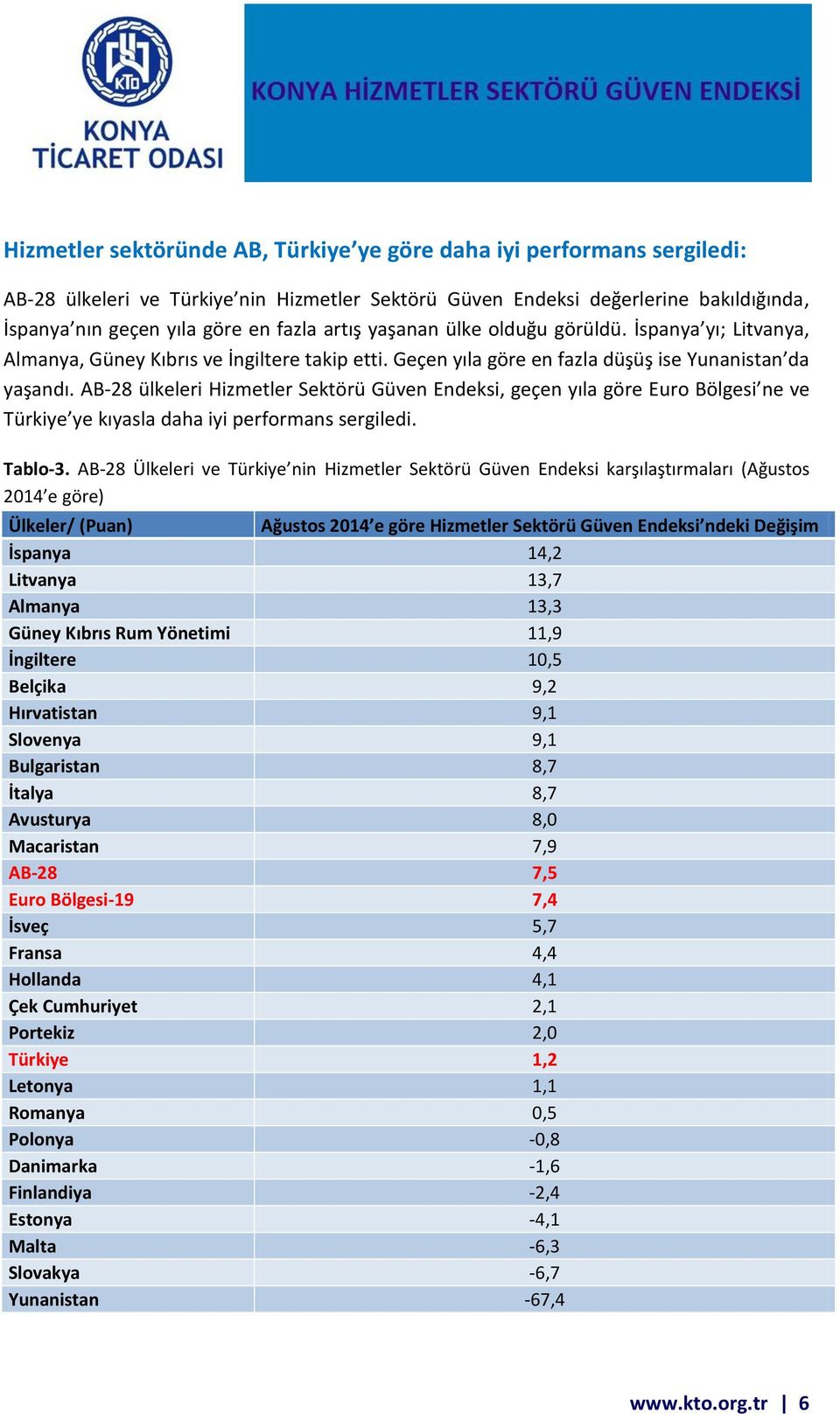 AB-28 ülkeleri Hizmetler Sektörü Güven Endeksi, geçen yıla göre Euro Bölgesi ne ve Türkiye ye kıyasla daha iyi performans sergiledi. Tablo-3.