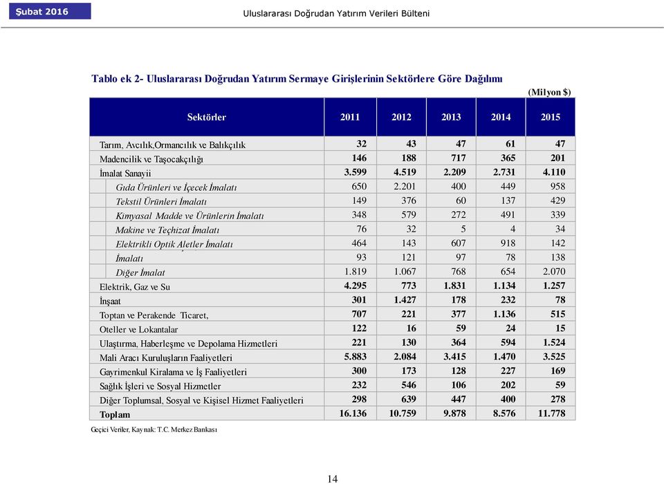 201 400 449 958 Tekstil Ürünleri İmalatı 149 376 60 137 429 Kimyasal Madde ve Ürünlerin İmalatı 348 579 272 491 339 Makine ve Teçhizat İmalatı 76 32 5 4 34 Elektrikli Motorlu Kara Optik Taşıtı