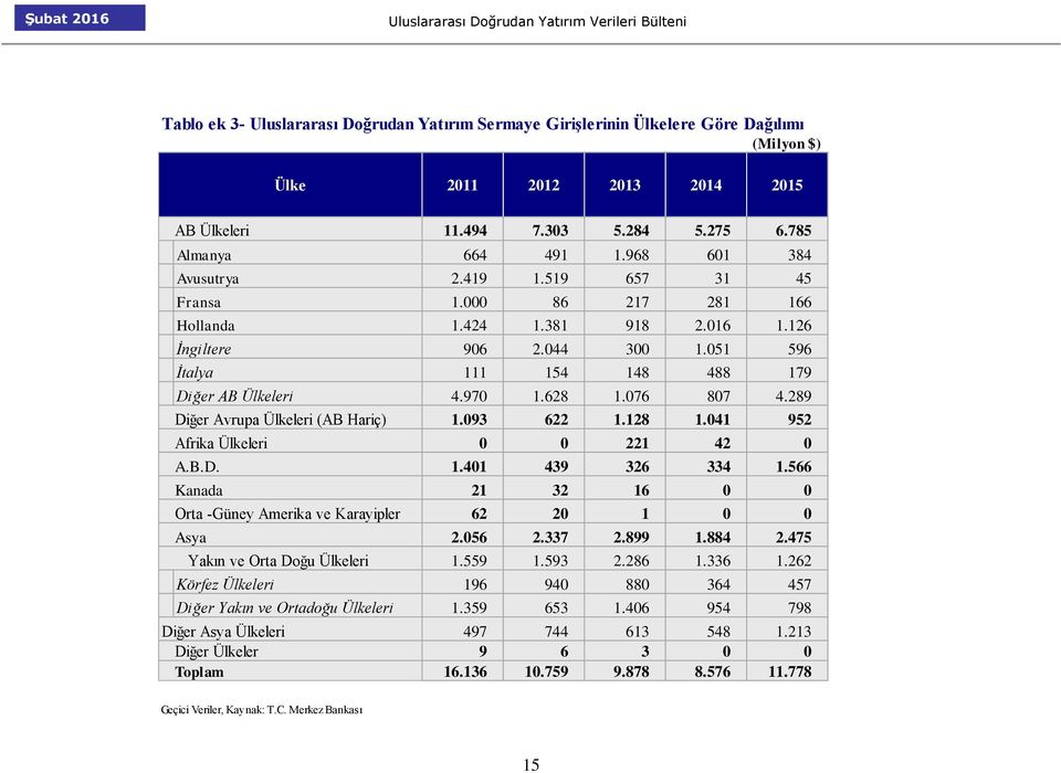 628 1.076 807 4.289 Diğer Avrupa Ülkeleri (AB Hariç) 1.093 622 1.128 1.041 952 Afrika Ülkeleri 0 0 221 42 0 A.B.D. Kanada 1.401 439 326 334 1.