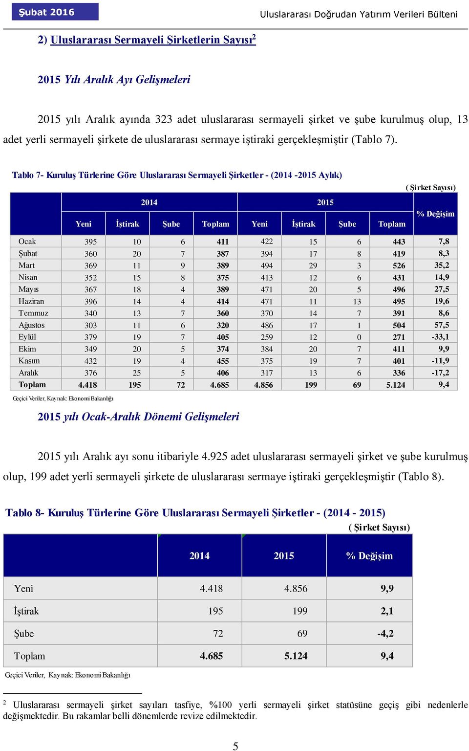 Tablo 7- Kuruluş Türlerine Göre Uluslararası Sermayeli Şirketler - (2014-2015 Aylık) 2014 2015 Yeni İştirak Şube Yeni İştirak Şube ( Şirket Sayısı) % Değişim Ocak 395 10 6 411 422 15 6 443 7,8 Şubat