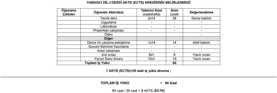 çalışma-pekiştirme 1x14 14 Aktif katılım Sunum-Seminer hazırlama - - - Arazi çalışması - - - Ara sınav 8x1 8 Yazılı sınav Yarıyıl Sonu