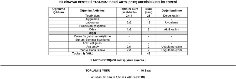 katılım Diğer Derse ön çalışma-pekiştirme - - - Sunum-Seminer hazırlama - - - Arazi çalışması - - - Ara sınav 2x1 2 Uygulama-çizim Yarıyıl Sonu