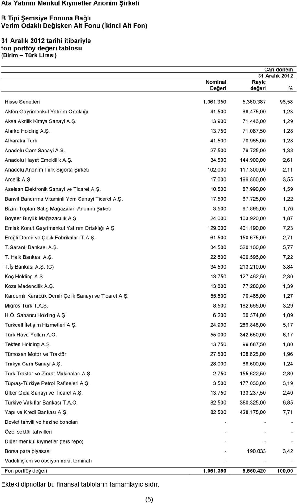 725,00 1,38 Anadolu Hayat Emeklilik A.Ş. 34.500 144.900,00 2,61 Anadolu Anonim Türk Sigorta Şirketi 102.000 117.300,00 2,11 Arçelik A.Ş. 17.000 196.860,00 3,55 Aselsan Elektronik Sanayi ve Ticaret A.