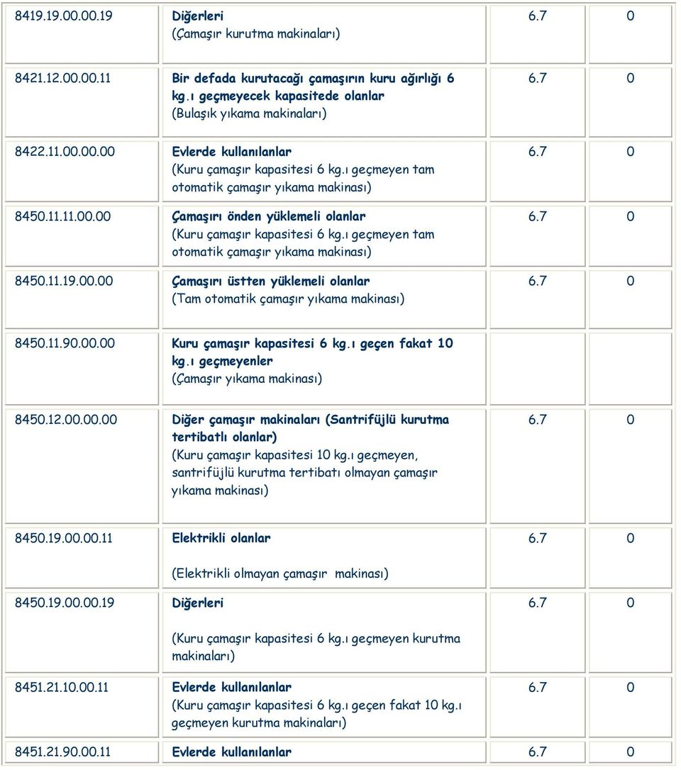 11.90.00.00 Kuru çamaşır kapasitesi 6 kg.ı geçen fakat 10 kg.ı geçmeyenler (Çamaşır yıkama makinası) 8450.12.00.00.00 Diğer çamaşır makinaları (Santrifüjlü kurutma tertibatlı olanlar) (Kuru çamaşır kapasitesi 10 kg.