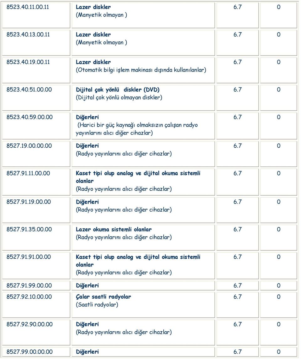 19.00.00.00 Diğerleri 8527.91.11.00.00 Kaset tipi olup analog ve dijital okuma sistemli olanlar 8527.91.19.00.00 Diğerleri 8527.91.35.00.00 Lazer okuma sistemli olanlar 8527.91.91.00.00 Kaset tipi olup analog ve dijital okuma sistemli olanlar 8527.91.99.