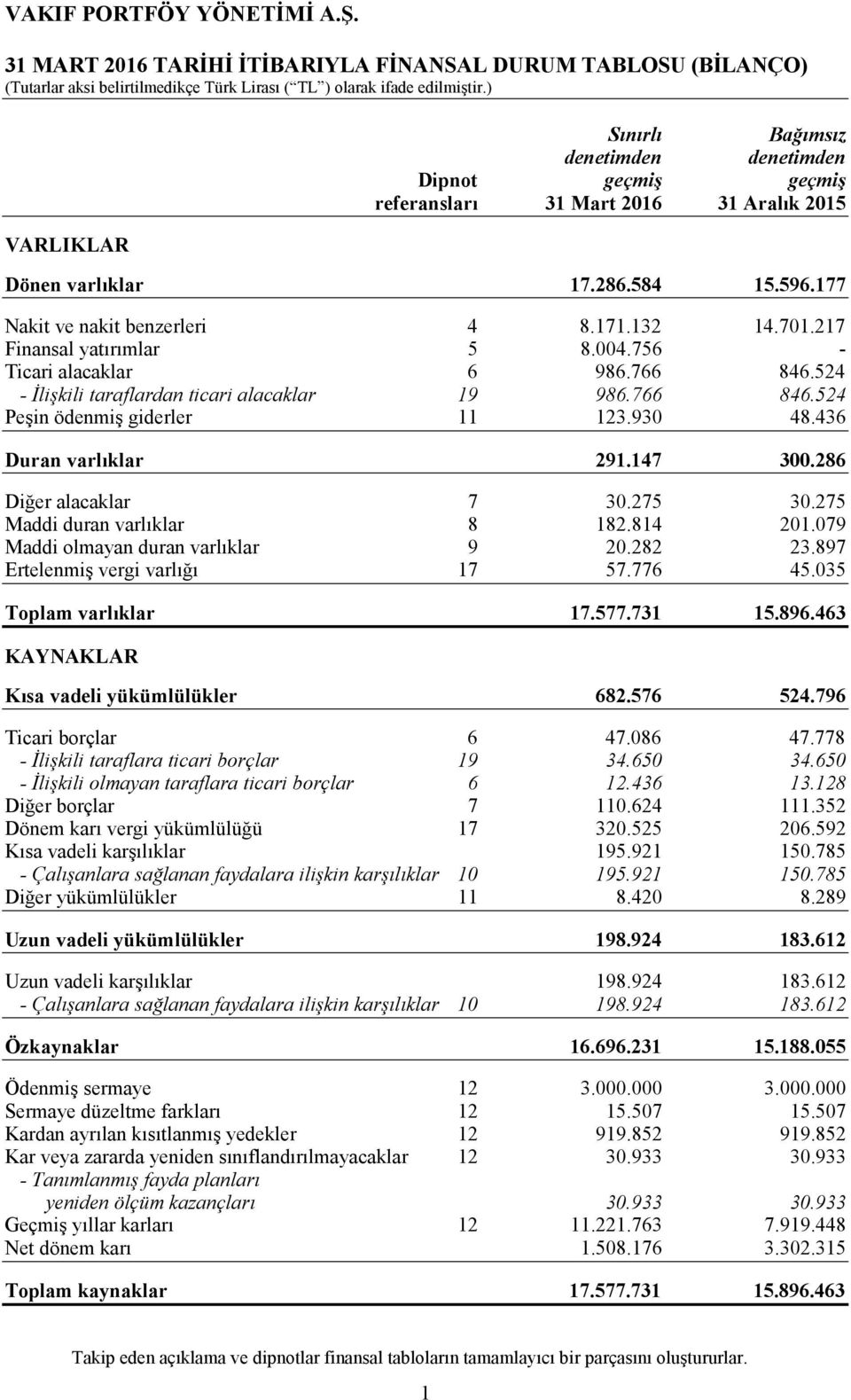 756 - Ticari alacaklar 6 986.766 846.524 - İlişkili taraflardan ticari alacaklar 19 986.766 846.524 Peşin ödenmiş giderler 11 123.930 48.436 Duran varlıklar 291.147 300.286 Diğer alacaklar 7 30.