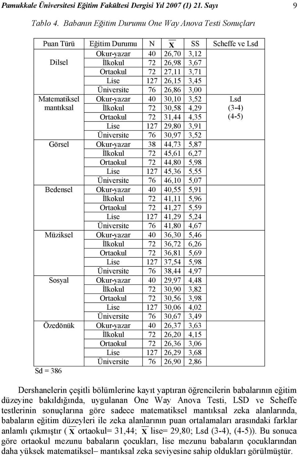 Üniversite 76 26,86 3,00 Matematiksel Okur-yazar 40 30,10 3,52 Lsd mantıksal İlkokul 72 30,58 4,29 (3-4) Ortaokul 72 31,44 4,35 (4-5) Lise 127 29,80 3,91 Üniversite 76 30,97 3,52 Görsel Okur-yazar 38