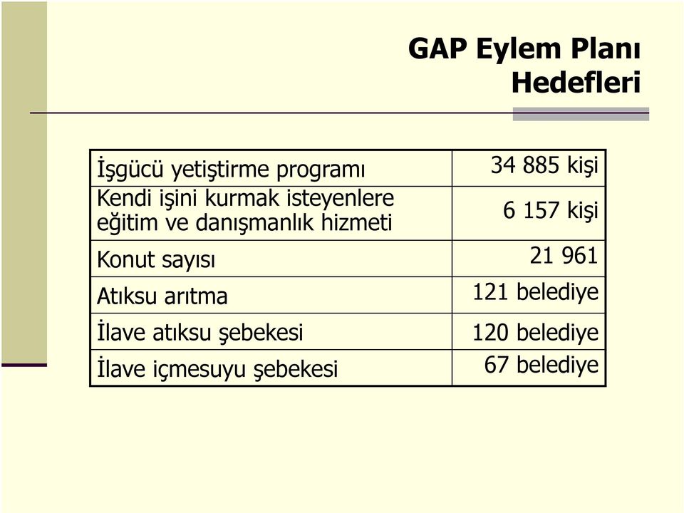 hizmeti 6 157 kişi Konut sayısı 21 961 Atıksu arıtma İlave