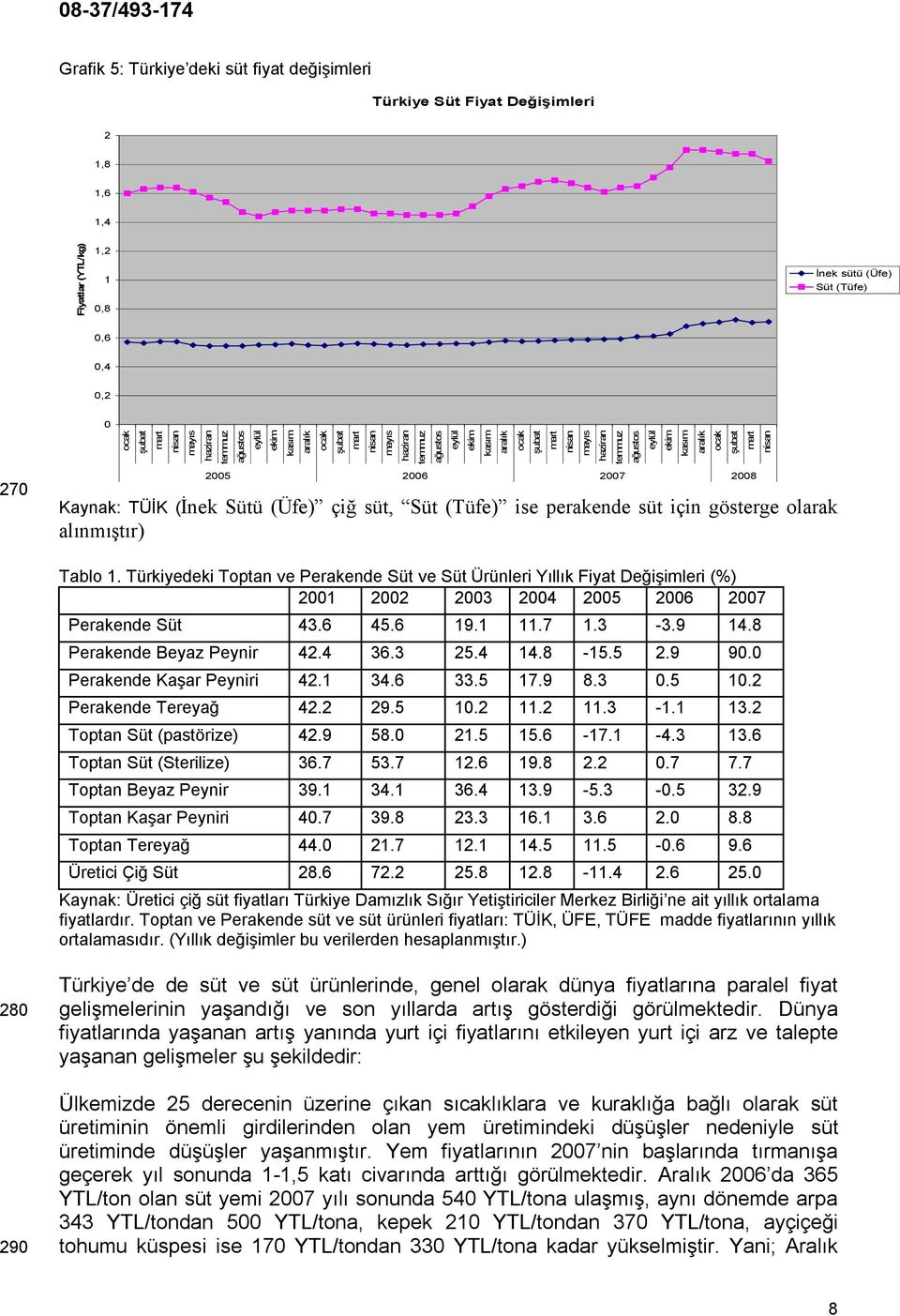 mart nisan 270 2005 2006 2007 2008 Kaynak: TÜİK (İnek Sütü (Üfe) çiğ süt, Süt (Tüfe) ise perakende süt için gösterge olarak alınmıştır) Tablo 1.