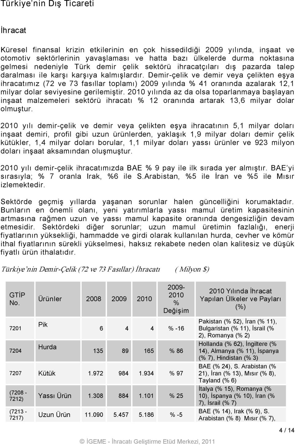 Demir çelik ve demir veya çelikten eşya ihracatımız (72 ve 73 fasıllar toplamı) 2009 yılında % 41 oranında azalarak 12,1 milyar dolar seviyesine gerilemiştir.