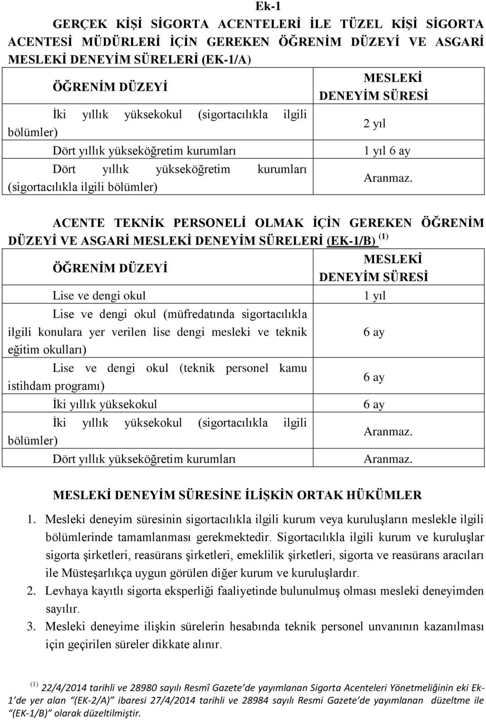 ACENTE TEKNİK PERSONELİ OLMAK İÇİN GEREKEN ÖĞRENİM DÜZEYİ VE ASGARİ MESLEKİ DENEYİM SÜRELERİ (EK-1/B) (1) ÖĞRENİM DÜZEYİ Lise ve dengi okul Lise ve dengi okul (müfredatında sigortacılıkla ilgili