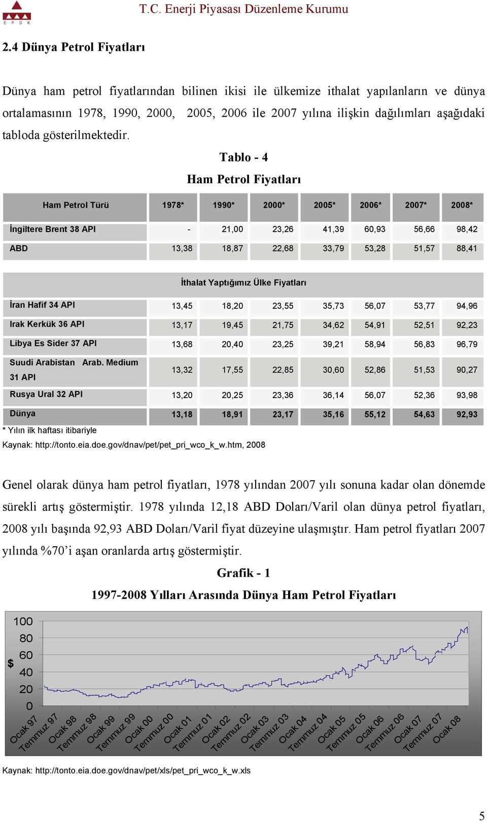 Tablo - 4 Ham Petrol Fiyatları Ham Petrol Türü 1978* 1990* 2000* 2005* 2006* 2007* 2008* İngiltere Brent 38 API - 21,00 23,26 41,39 60,93 56,66 98,42 ABD 13,38 18,87 22,68 33,79 53,28 51,57 88,41