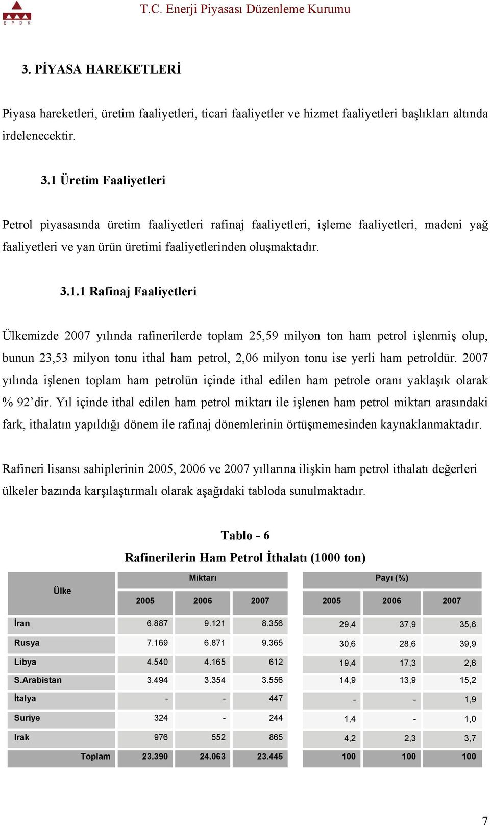 2007 yılında işlenen toplam ham petrolün içinde ithal edilen ham petrole oranı yaklaşık olarak % 92 dir.