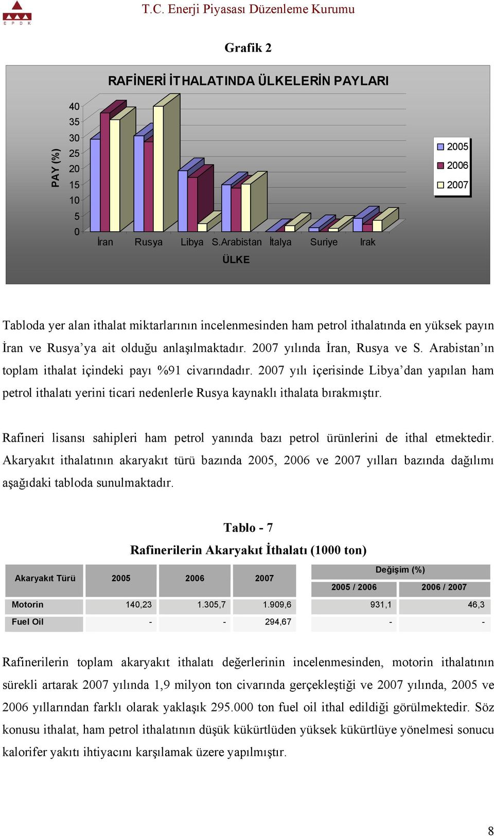 2007 yılında İran, Rusya ve S. Arabistan ın toplam ithalat içindeki payı %91 civarındadır.