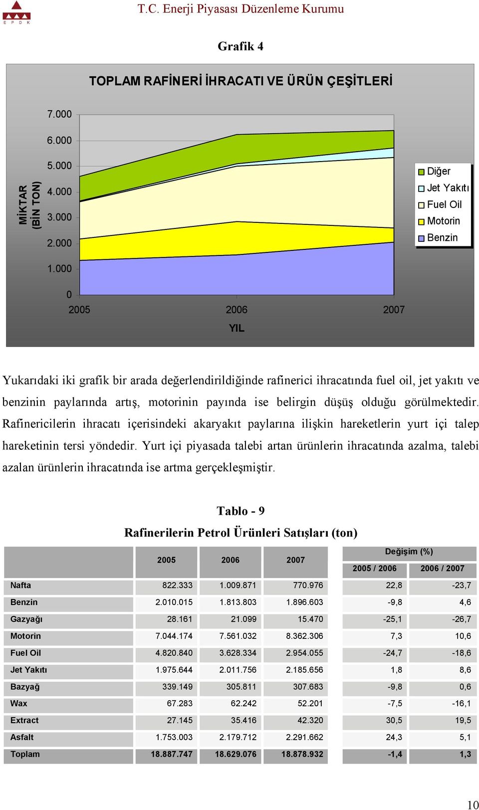 motorinin payında ise belirgin düşüş olduğu görülmektedir. Rafinericilerin ihracatı içerisindeki akaryakıt paylarına ilişkin hareketlerin yurt içi talep hareketinin tersi yöndedir.