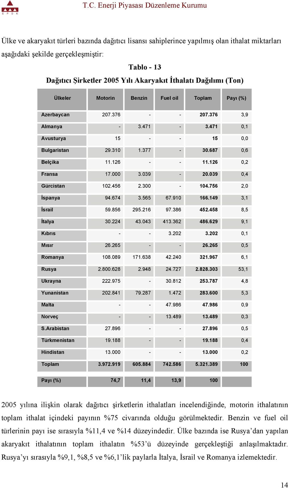 126 0,2 Fransa 17.000 3.039-20.039 0,4 Gürcistan 102.456 2.300-104.756 2,0 İspanya 94.674 3.565 67.910 166.149 3,1 İsrail 59.856 295.216 97.386 452.458 8,5 İtalya 30.224 43.043 413.362 486.