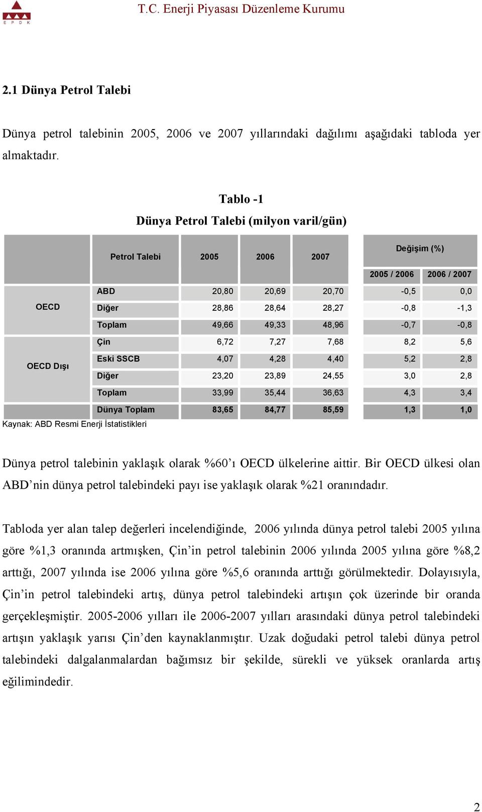 48,96-0,7-0,8 Çin 6,72 7,27 7,68 8,2 5,6 OECD Dışı Eski SSCB 4,07 4,28 4,40 5,2 2,8 Diğer 23,20 23,89 24,55 3,0 2,8 Kaynak: ABD Resmi Enerji İstatistikleri Toplam 33,99 35,44 36,63 4,3 3,4 Dünya