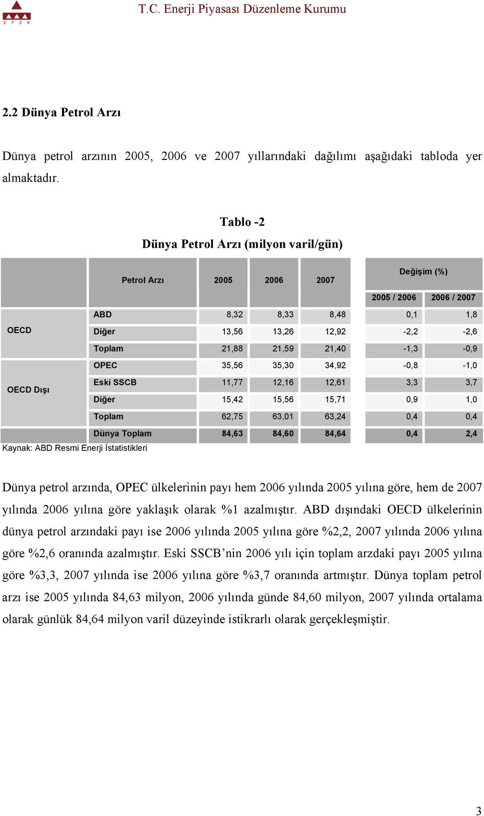 21,40-1,3-0,9 OPEC 35,56 35,30 34,92-0,8-1,0 OECD Dışı Eski SSCB 11,77 12,16 12,61 3,3 3,7 Diğer 15,42 15,56 15,71 0,9 1,0 Kaynak: ABD Resmi Enerji İstatistikleri Toplam 62,75 63,01 63,24 0,4 0,4