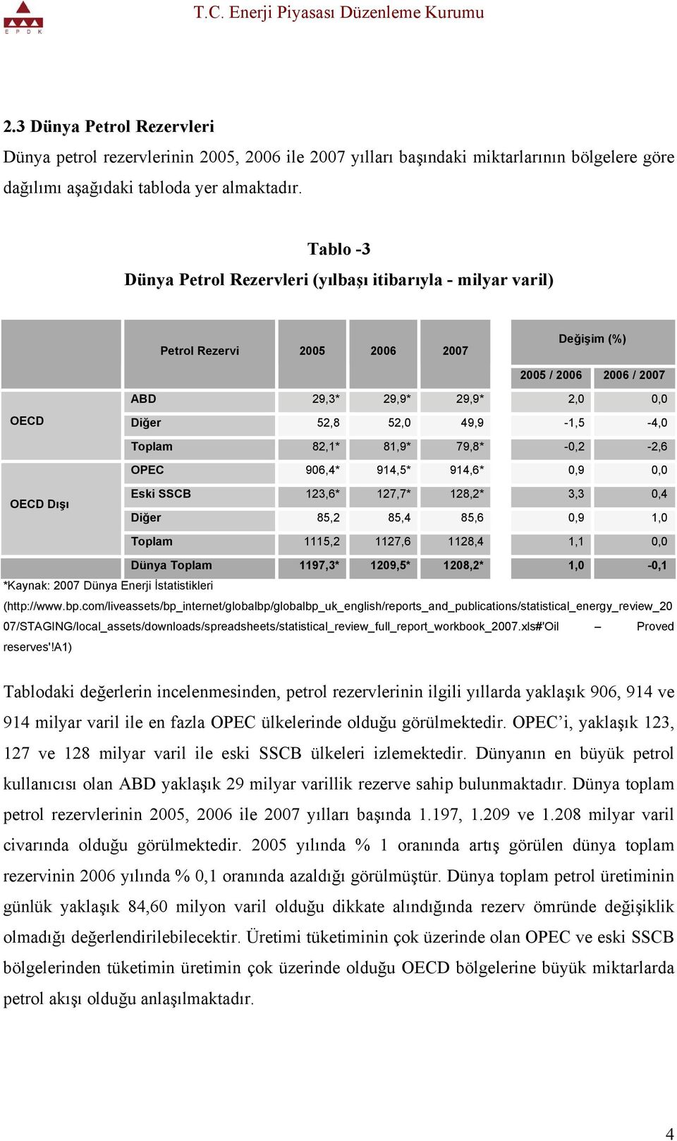 Toplam 82,1* 81,9* 79,8* -0,2-2,6 OPEC 906,4* 914,5* 914,6* 0,9 0,0 OECD Dışı Eski SSCB 123,6* 127,7* 128,2* 3,3 0,4 Diğer 85,2 85,4 85,6 0,9 1,0 Toplam 1115,2 1127,6 1128,4 1,1 0,0 Dünya Toplam