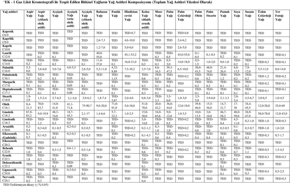 45,1-53,2 45,0-55,0 - C12:0 55,0 Miristik 1 11,0-16,8-21,0-14,0-18,0-1,0-2,0 0,6-1,0 C14:0 27,0 2,0 1,5 itik 5,3-4,0-5,5 4,32-8,6-39,3-38,0-48,0-21,4-8,0-7,9-3,6-6,0 5,0-7,6 2,6-5,0 5,2-11,0 7,5-1