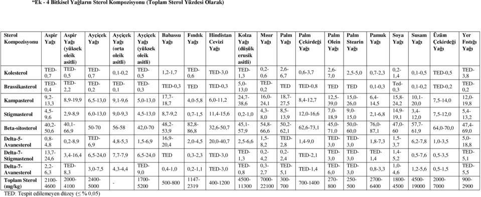 Babassu 1,2-1,7 Fındık 0,6 Hindistan Cevizi 17,7-18,7 4,0-5,8 6,0-11,2 Kolza (düşük erusik 1,3 5,0-1 24,7-38,6 2,9-8,9 6,0-1 9,0-9,3 4,5-1 8,7-9,2 0,7-1,5 11,4-15,6-1,0 4-66,9-8,9 50-70 56-58 42,0-70