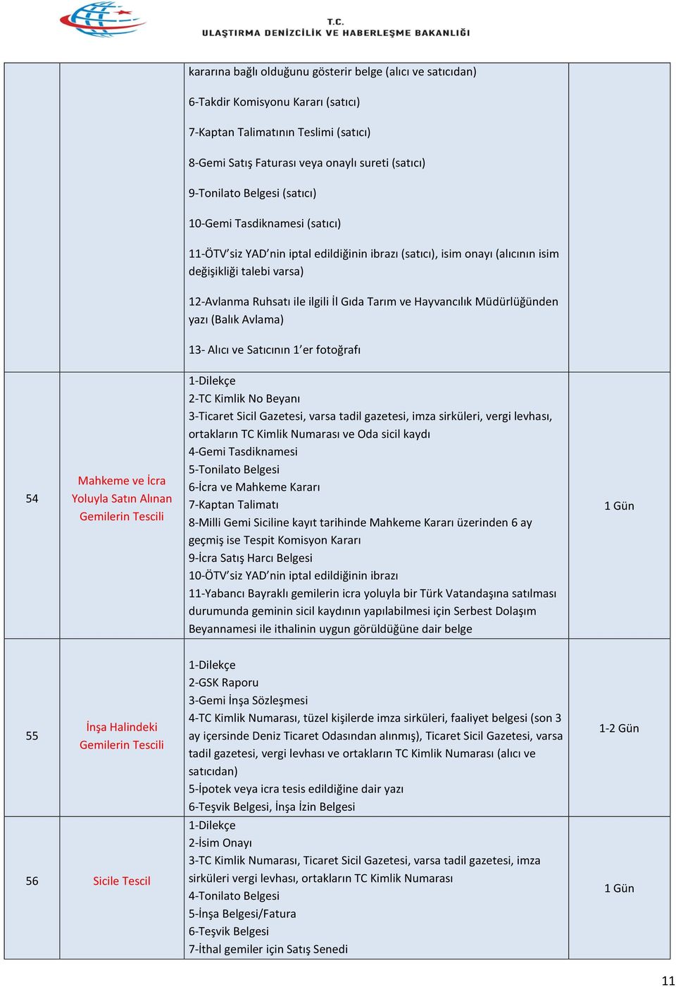 Hayvancılık Müdürlüğünden yazı (Balık Avlama) 13- Alıcı ve Satıcının 1 er fotoğrafı 54 Mahkeme ve İcra Yoluyla Satın Alınan Gemilerin Tescili 2-TC Kimlik No Beyanı 3-Ticaret Sicil Gazetesi, varsa