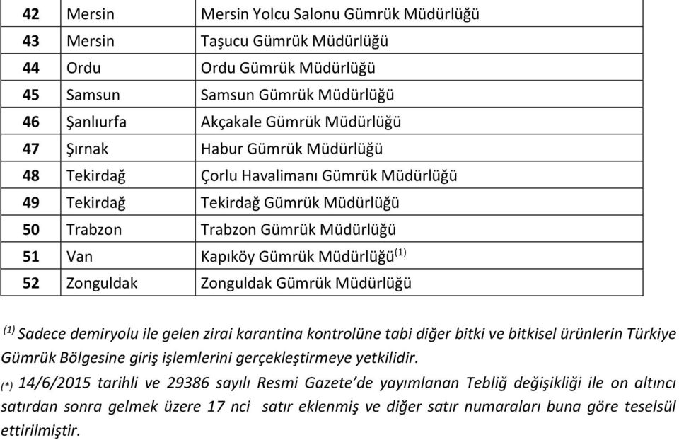 Zonguldak Gümrük Müdürlüğü (1) Sadece demiryolu ile gelen zirai karantina kontrolüne tabi diğer bitki ve bitkisel ürünlerin Türkiye Gümrük Bölgesine giriş işlemlerini gerçekleştirmeye yetkilidir.