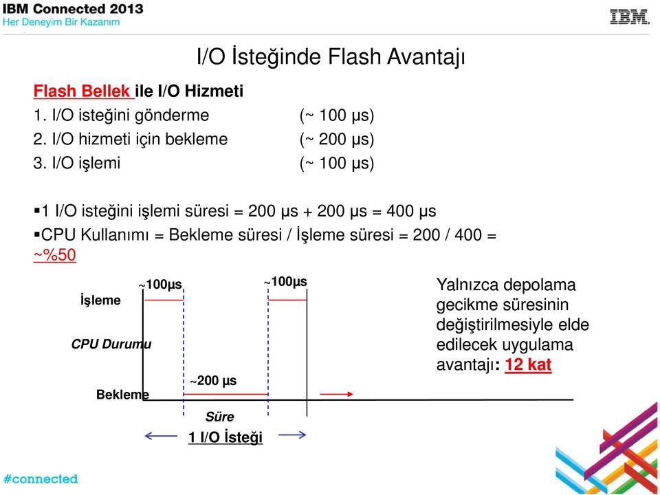 I/O işlemi (~ 100 µs) 1 I/O isteğini işlemi süresi = 200 µs + 200 µs = 400 µs CPU Kullanımı = Bekleme süresi