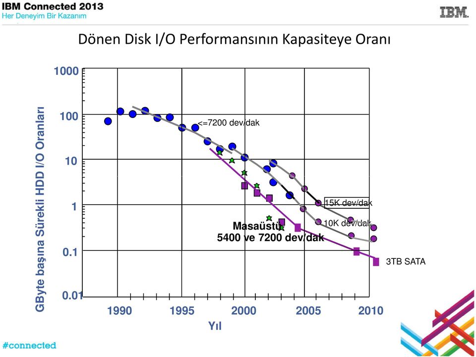 1 0.01 <=7200 dev/dak Masaüstü 5400 ve 7200 dev/dak