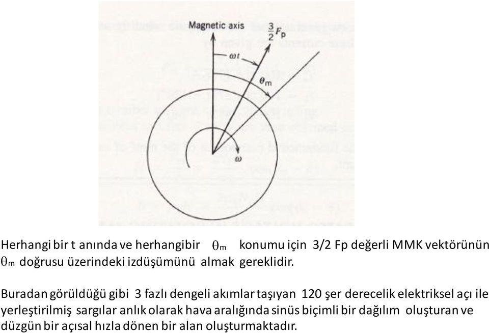 Buradan görüldüğü gibi 3 fazlı dengeli akımlar taşıyan 120 şer derecelik elektriksel açı ile