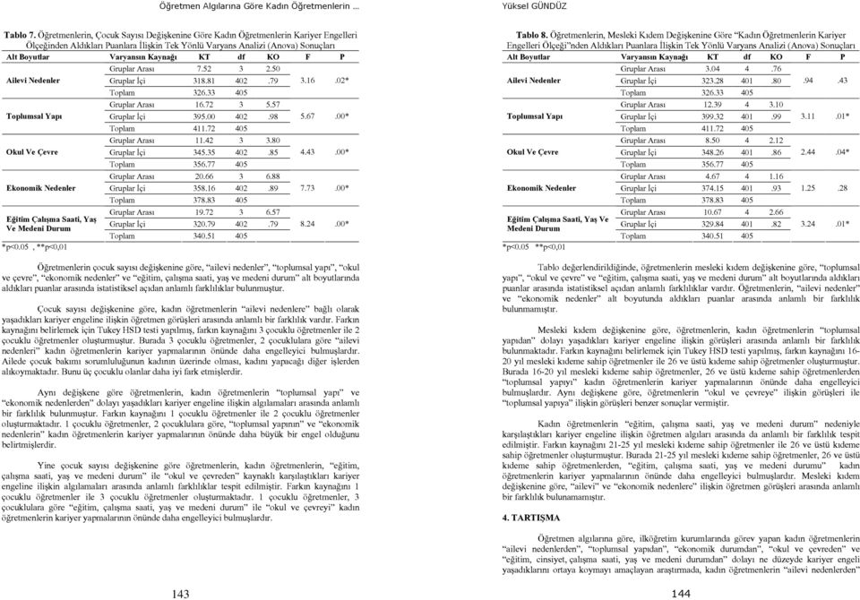 Nedeler Toplumsal Yapı Okul Ve Çevre Ekoomik Nedeler Eğitim Çalışma Saati, Yaş Ve Medei Durum *p<0.05, **p<0,01 Gruplar Arası 7.52 3 2.50 Gruplar İçi 318.81 402.79 Toplam 326.33 405 Gruplar Arası 16.