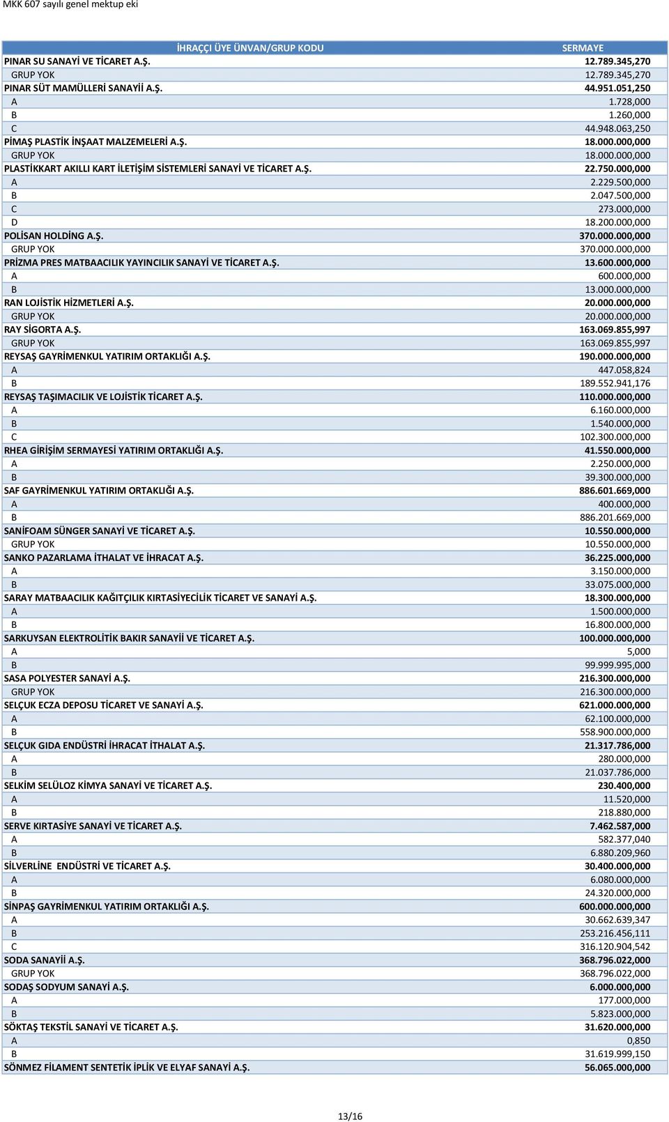 Ş. 370.000.000,000 GRUP YOK 370.000.000,000 PRİZMA PRES MATBAACILIK YAYINCILIK SANAYİ VE TİCARET A.Ş. 13.600.000,000 A 600.000,000 B 13.000.000,000 RAN LOJİSTİK HİZMETLERİ A.Ş. 20.000.000,000 GRUP YOK 20.