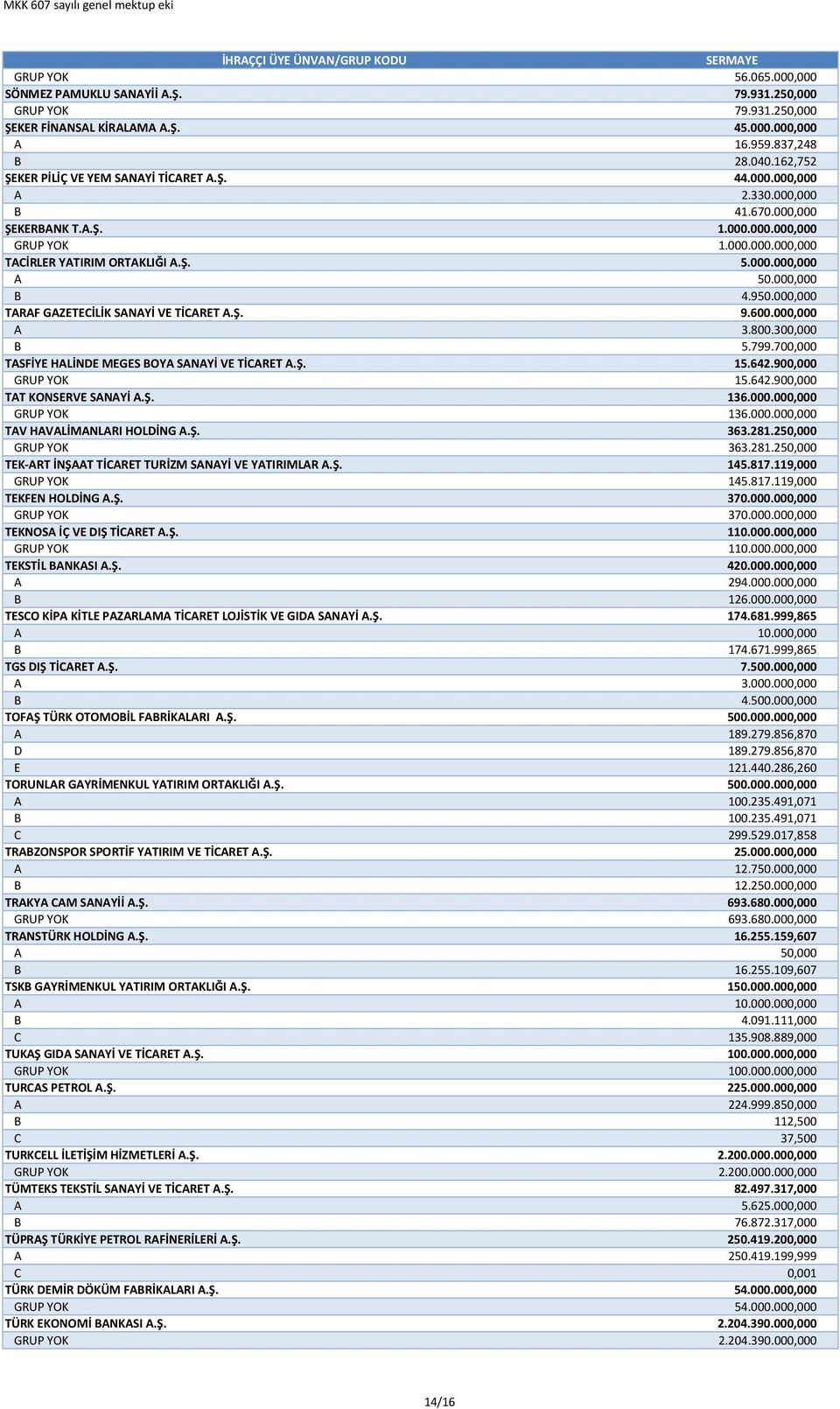 000,000 B 4.950.000,000 TARAF GAZETECİLİK SANAYİ VE TİCARET A.Ş. 9.600.000,000 A 3.800.300,000 B 5.799.700,000 TASFİYE HALİNDE MEGES BOYA SANAYİ VE TİCARET A.Ş. 15.642.900,000 GRUP YOK 15.642.900,000 TAT KONSERVE SANAYİ A.