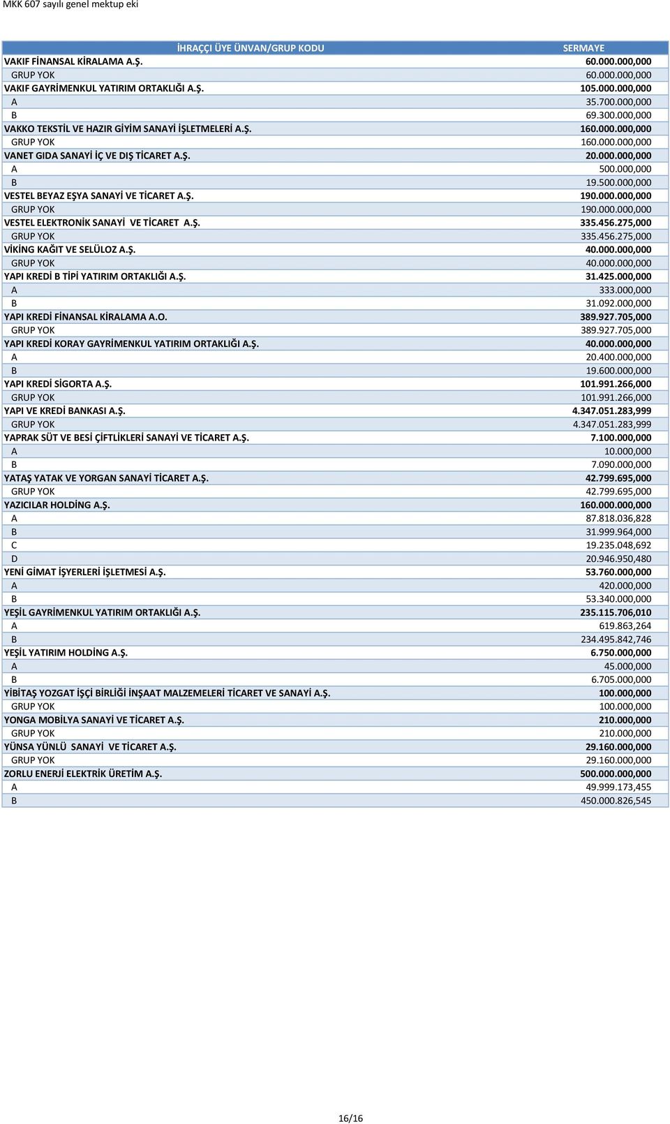 000,000 B 19.500.000,000 VESTEL BEYAZ EŞYA SANAYİ VE TİCARET A.Ş. 190.000.000,000 GRUP YOK 190.000.000,000 VESTEL ELEKTRONİK SANAYİ VE TİCARET A.Ş. 335.456.275,000 GRUP YOK 335.456.275,000 VİKİNG KAĞIT VE SELÜLOZ A.