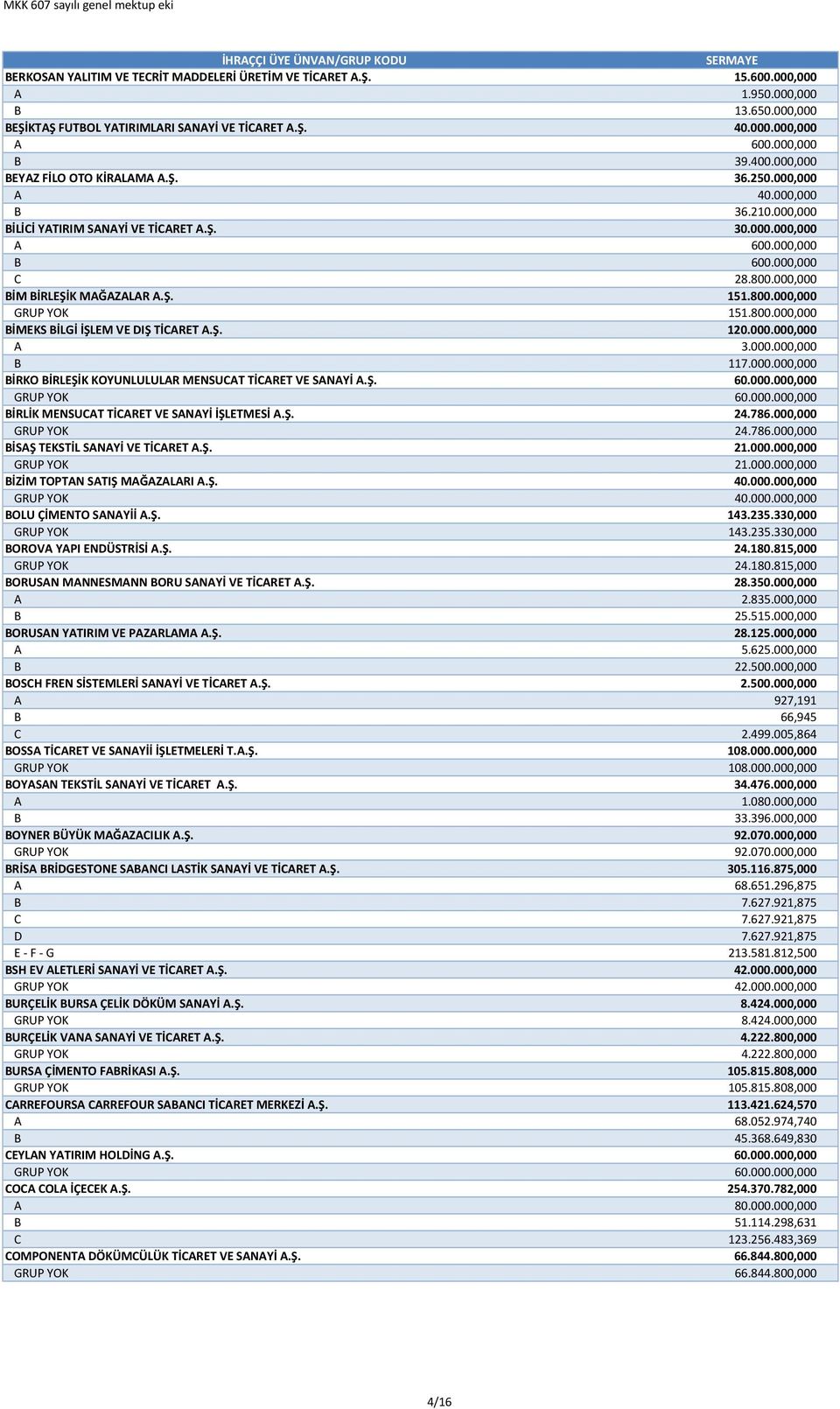 000,000 BİM BİRLEŞİK MAĞAZALAR A.Ş. 151.800.000,000 GRUP YOK 151.800.000,000 BİMEKS BİLGİ İŞLEM VE DIŞ TİCARET A.Ş. 120.000.000,000 A 3.000.000,000 B 117.000.000,000 BİRKO BİRLEŞİK KOYUNLULULAR MENSUCAT TİCARET VE SANAYİ A.