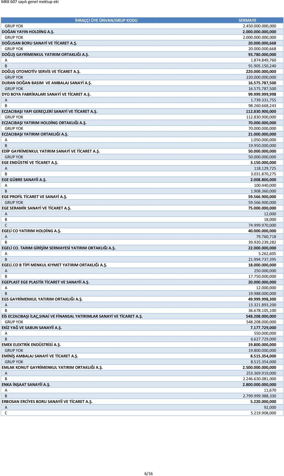 575.787,500 DYO BOYA FABRİKALARI SANAYİ VE TİCARET A.Ş. 99.999.999,998 A 1.739.331,755 B 98.260.668,243 ECZACIBAŞI YAPI GEREÇLERİ SANAYİ VE TİCARET A.Ş. 112.830.