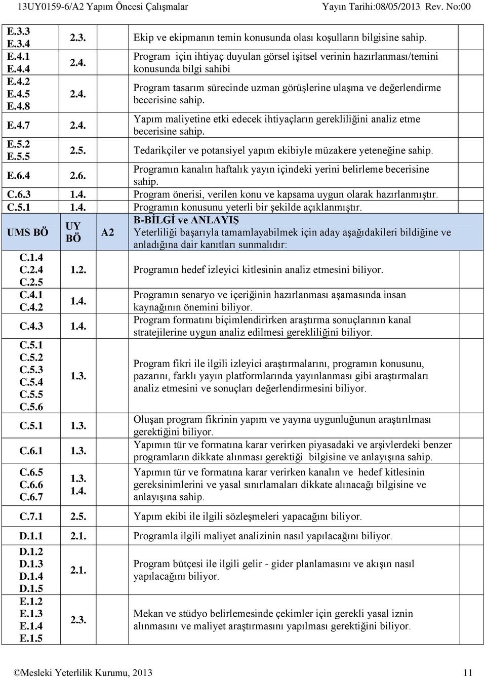 4 2.6. Programın kanalın haftalık yayın içindeki yerini belirleme becerisine sahip. C.6.3 1.4. Program önerisi, verilen konu ve kapsama uygun olarak hazırlanmıştır. C.5.1 1.4. Programın konusunu yeterli bir şekilde açıklanmıştır.