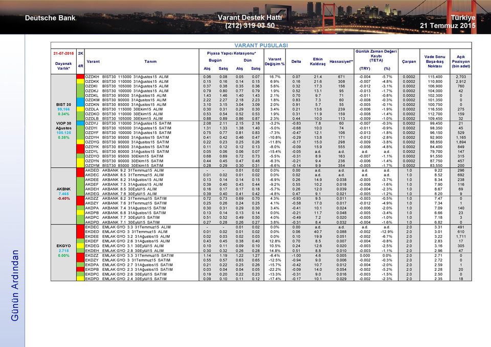 0002 110,800 2,912 OZDKI BİST30 105000 31Ağustos15 ALIM 0.37 0.38 0.35 0.36 5.6% 0.32 17.3 156-0.012-3.1% 0.0002 106,900 760 OZDKJ BİST30 100000 31Ağustos15 ALIM 0.79 0.80 0.77 0.79 1.9% 0.52 13.