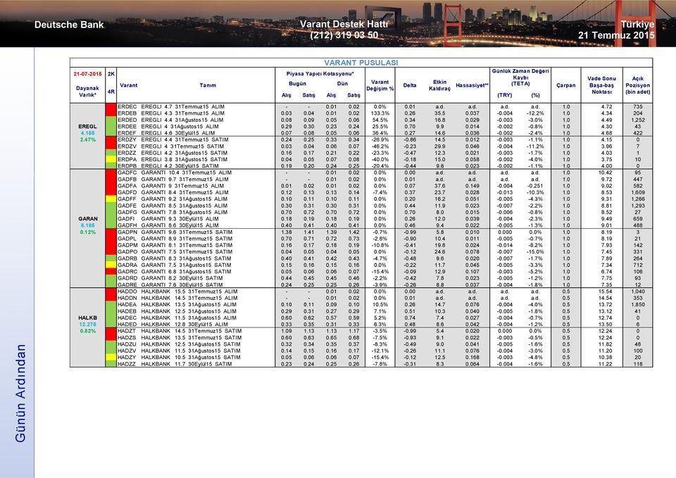 05 0.06 54.5% 0.34 16.8 0.029-0.003-3.0% 1.0 4.49 1,252 EREGL ERDEE EREGLI 4 31Ağustos15 ALIM 0.29 0.30 0.23 0.24 25.5% 0.70 9.9 0.014-0.002-0.8% 1.0 4.30 43 4.155 ERDEF EREGLI 4.6 30Eylül15 ALIM 0.