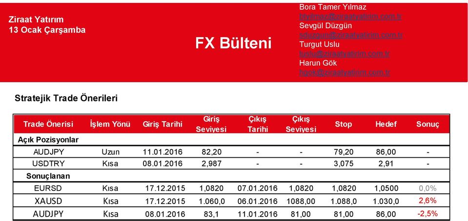 12.2015 1,0820 07.01.2016 1,0820 1,0820 1,0500 0,0% XAUSD Kısa 17.12.2015 1.060,0 06.01.2016 1088,00 1.088,0 1.