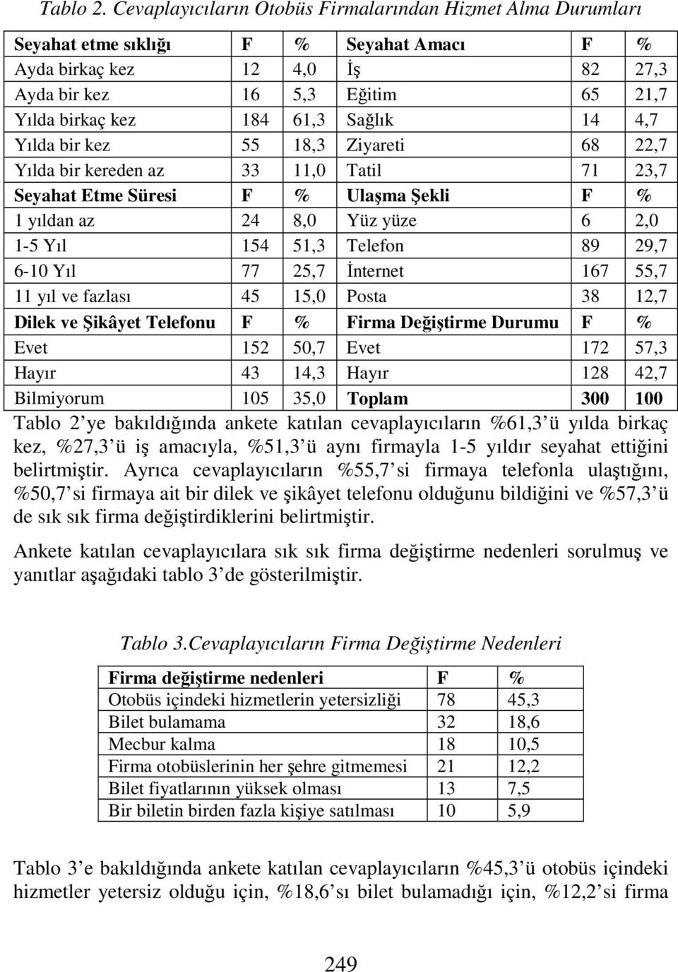 Sağlık 14 4,7 Yılda bir kez 55 18,3 Ziyareti 68 22,7 Yılda bir kerede az 33 11,0 Tatil 71 23,7 Seyahat Etme Süresi F % Ulaşma Şekli F % 1 yılda az 24 8,0 Yüz yüze 6 2,0 1-5 Yıl 154 51,3 Telefo 89